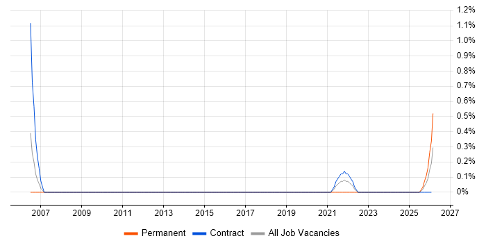 Data-Driven Testing job vacancy trend in Shropshire