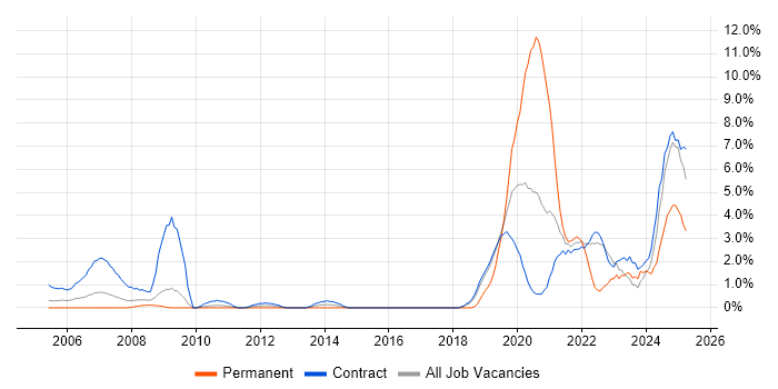 Job vacancy trend for Data Engineer in Shropshire Job vacancy trend for Data Engineer in Shropshire
