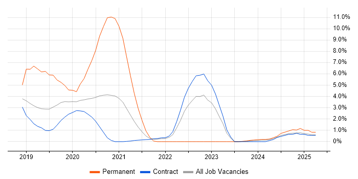 Job vacancy trend for Data Engineering in Shropshire Job vacancy trend for Data Engineering in Shropshire