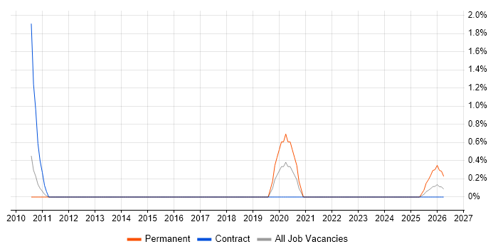 Data Entry Administrator job vacancy trend in Shropshire