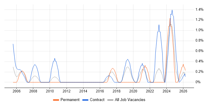 Data Entry job vacancy trend in Shropshire