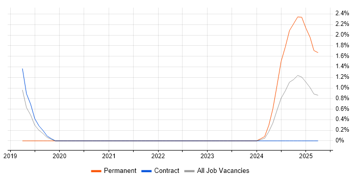 Job vacancy trend for Data Flow Diagram in Shropshire Job vacancy trend for Data Flow Diagram in Shropshire