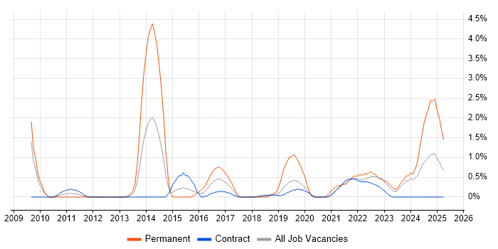 Job vacancy trend for Data Governance in Shropshire Job vacancy trend for Data Governance in Shropshire
