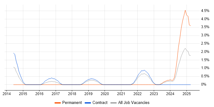 Job vacancy trend for Data Ingestion in Shropshire Job vacancy trend for Data Ingestion in Shropshire