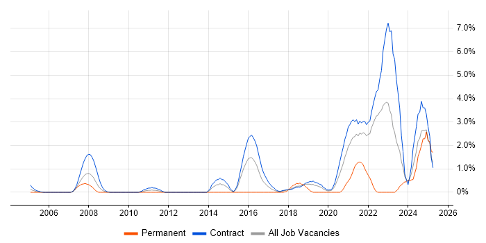 Job vacancy trend for Data Integration in Shropshire Job vacancy trend for Data Integration in Shropshire