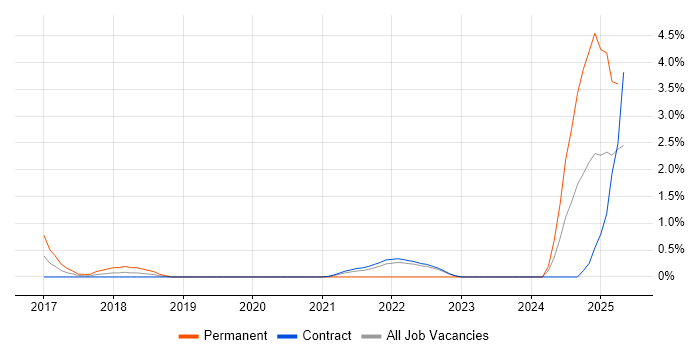 Job vacancy trend for Data Lake in Shropshire