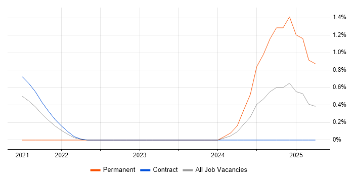 Job vacancy trend for Data Lineage in Shropshire Job vacancy trend for Data Lineage in Shropshire
