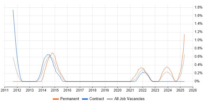 Job vacancy trend for Data Loss Prevention in Shropshire Job vacancy trend for Data Loss Prevention in Shropshire