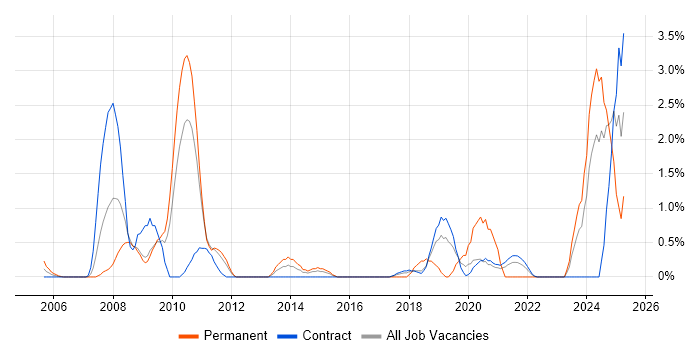 Job vacancy trend for Data Manager in Shropshire Job vacancy trend for Data Manager in Shropshire