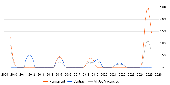 Job vacancy trend for Data Mapping in Shropshire Job vacancy trend for Data Mapping in Shropshire