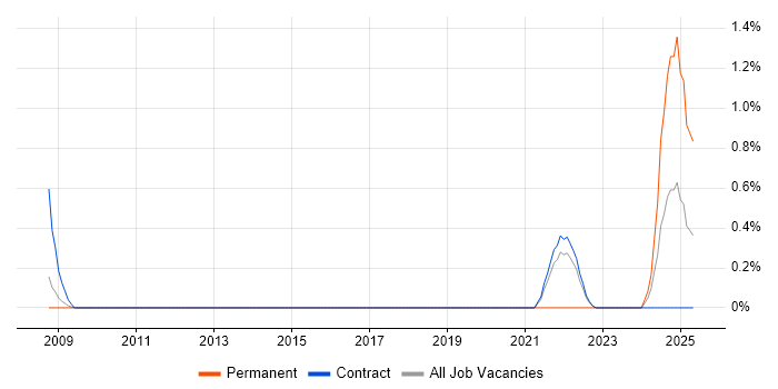 Job vacancy trend for Data Modeller in Shropshire Job vacancy trend for Data Modeller in Shropshire