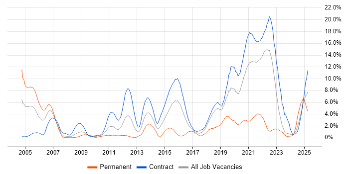 Job vacancy trend for Data Modelling in Shropshire Job vacancy trend for Data Modelling in Shropshire