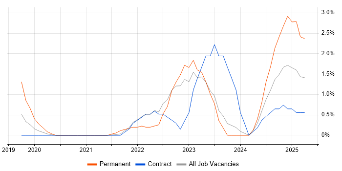 Job vacancy trend for Data Pipeline in Shropshire Job vacancy trend for Data Pipeline in Shropshire