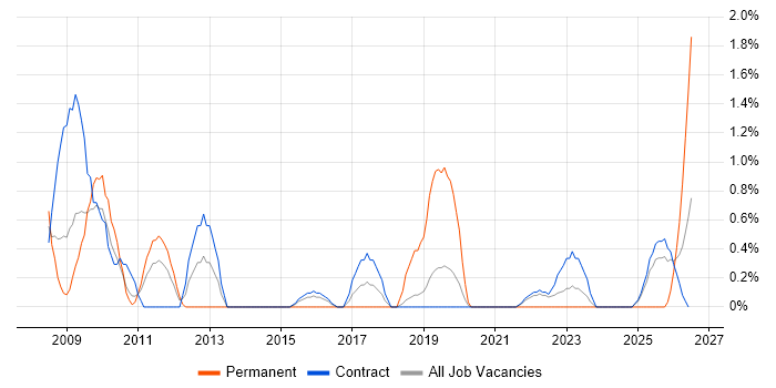 Data Protection Act job vacancy trend in Shropshire
