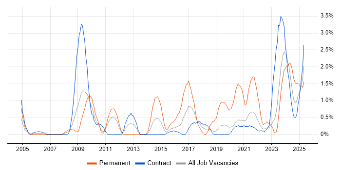 Job vacancy trend for Data Protection in Shropshire Job vacancy trend for Data Protection in Shropshire