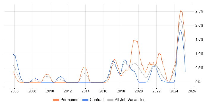 Job vacancy trend for Data Quality in Shropshire Job vacancy trend for Data Quality in Shropshire
