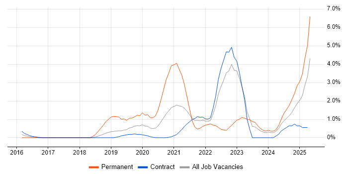 Job vacancy trend for Data Science in Shropshire