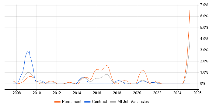 Job vacancy trend for Data Security in Shropshire Job vacancy trend for Data Security in Shropshire
