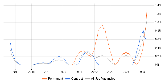 Job vacancy trend for Data Strategy in Shropshire Job vacancy trend for Data Strategy in Shropshire
