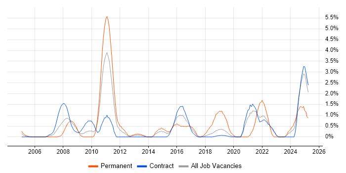 Job vacancy trend for Data Structures in Shropshire Job vacancy trend for Data Structures in Shropshire