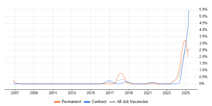 Job vacancy trend for Data Transformation in Shropshire Job vacancy trend for Data Transformation in Shropshire