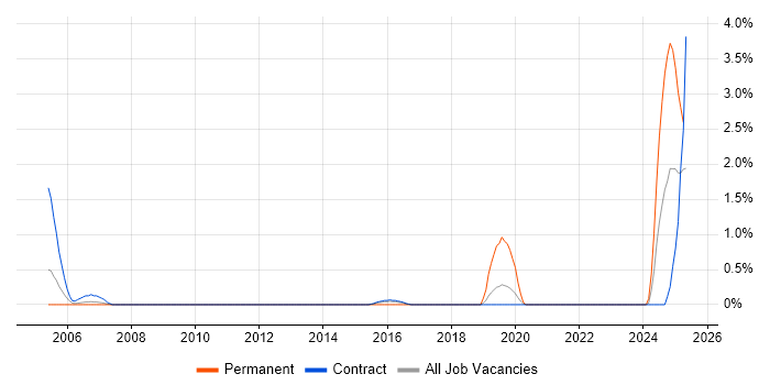 Job vacancy trend for Data Validation in Shropshire Job vacancy trend for Data Validation in Shropshire