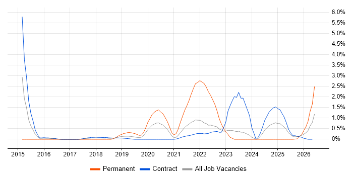 Data Visualisation job vacancy trend in Shropshire