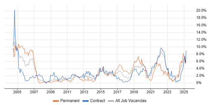 Job vacancy trend for Data Warehouse in Shropshire Job vacancy trend for Data Warehouse in Shropshire