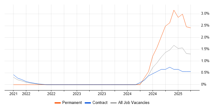 Job vacancy trend for Databricks in Shropshire Job vacancy trend for Databricks in Shropshire