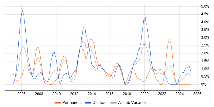 Job vacancy trend for DBA in Shropshire Job vacancy trend for DBA in Shropshire