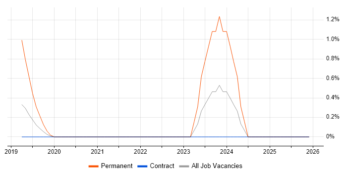 Deep Learning job vacancy trend in Shropshire