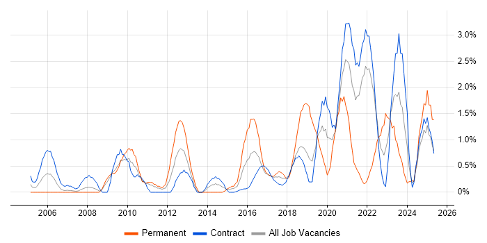 Job vacancy trend for Defect Management in Shropshire Job vacancy trend for Defect Management in Shropshire