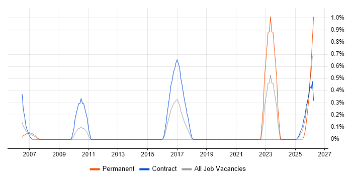 Defect Tracking job vacancy trend in Shropshire
