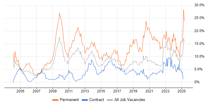 Job vacancy trend for Degree in Shropshire Job vacancy trend for Degree in Shropshire