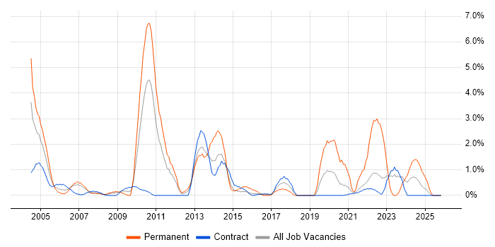 Dell job vacancy trend in Shropshire