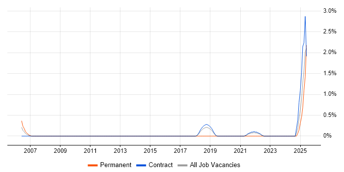 Job vacancy trend for Demand Forecasting in Shropshire Job vacancy trend for Demand Forecasting in Shropshire