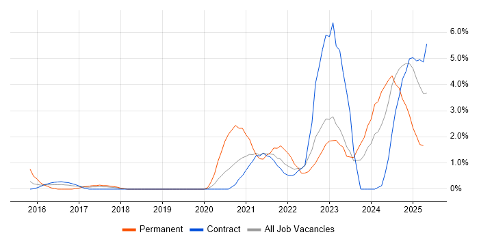 Job vacancy trend for Demand Management in Shropshire Job vacancy trend for Demand Management in Shropshire