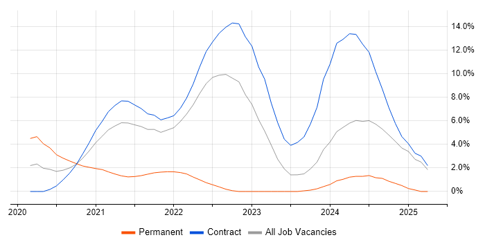 Job vacancy trend for Denodo in Shropshire Job vacancy trend for Denodo in Shropshire