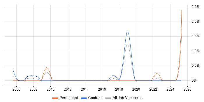 Job vacancy trend for Dependency Management in Shropshire Job vacancy trend for Dependency Management in Shropshire
