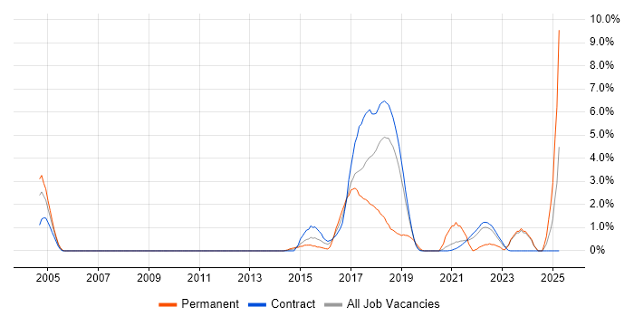 Job vacancy trend for Deployment Automation in Shropshire Job vacancy trend for Deployment Automation in Shropshire