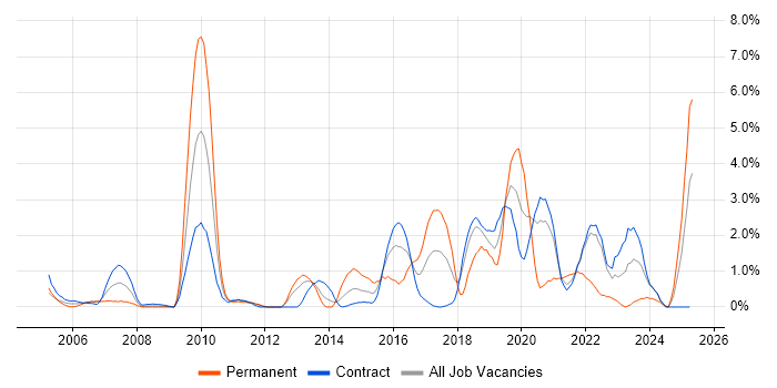 Job vacancy trend for Design Patterns in Shropshire Job vacancy trend for Design Patterns in Shropshire