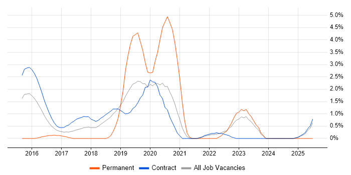 Job vacancy trend for Design Persona in Shropshire