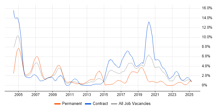 Job vacancy trend for Designer in Shropshire Job vacancy trend for Designer in Shropshire