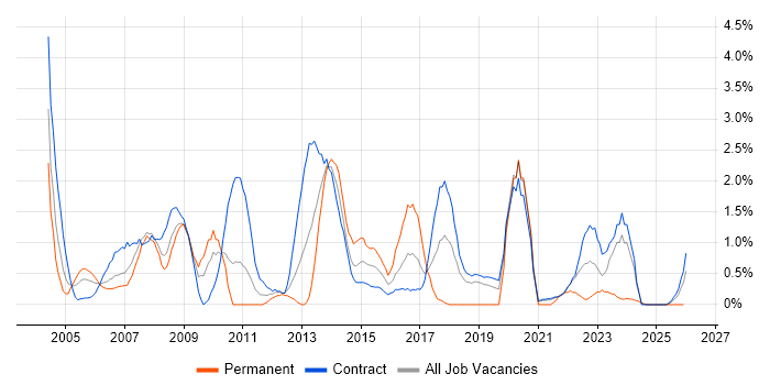 Desktop Support job vacancy trend in Shropshire