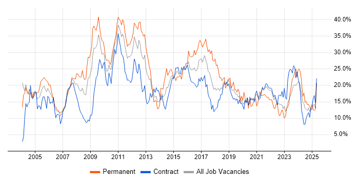 Job vacancy trend for Developer in Shropshire Job vacancy trend for Developer in Shropshire