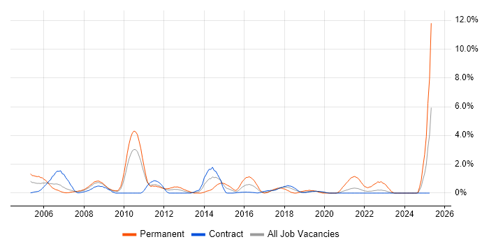 Job vacancy trend for Development Manager in Shropshire Job vacancy trend for Development Manager in Shropshire