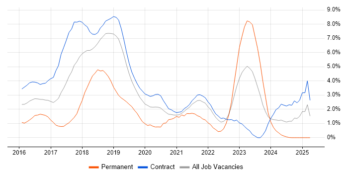 Job vacancy trend for DevOps Engineer in Shropshire Job vacancy trend for DevOps Engineer in Shropshire