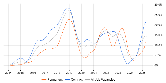 Job vacancy trend for DevOps in Shropshire