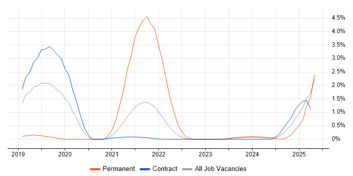 Job vacancy trend for DevSecOps in Shropshire Job vacancy trend for DevSecOps in Shropshire