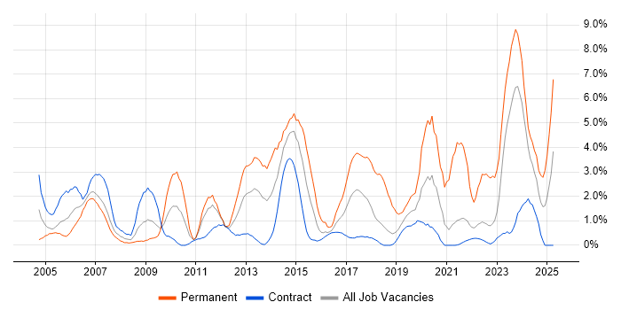 Job vacancy trend for DHCP in Shropshire Job vacancy trend for DHCP in Shropshire